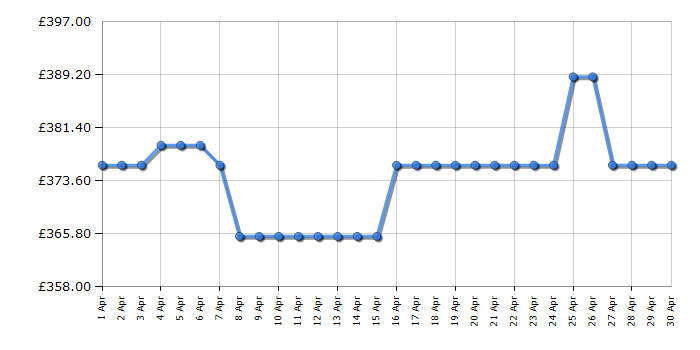 Cheapest price history chart for the Indesit SI62W