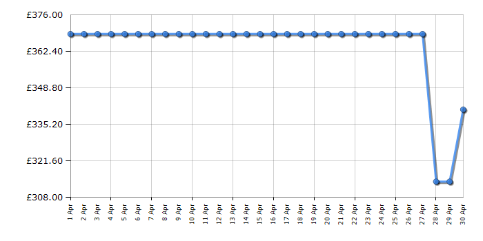 Cheapest price history chart for the Indesit SI62WUK