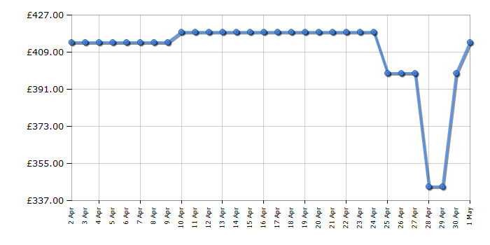 Cheapest price history chart for the Indesit SI82QWDUK