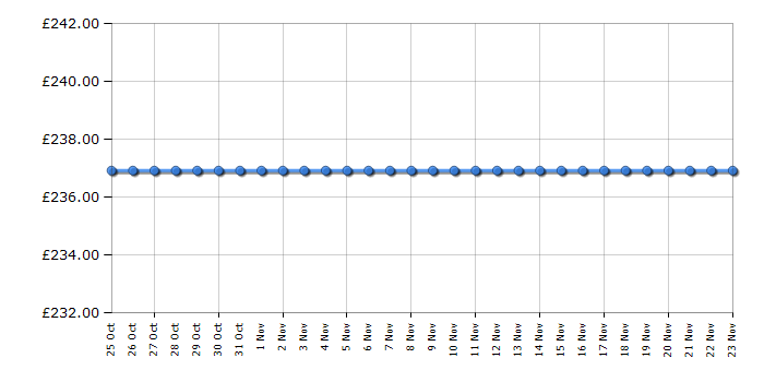 Cheapest price history chart for the Indesit SIAA12SI