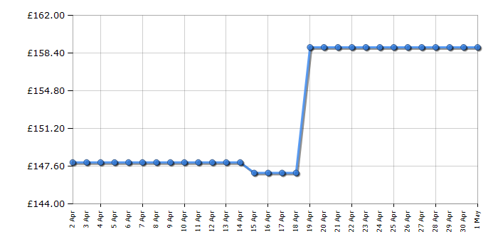 Cheapest price history chart for the Indesit THP641WIXI