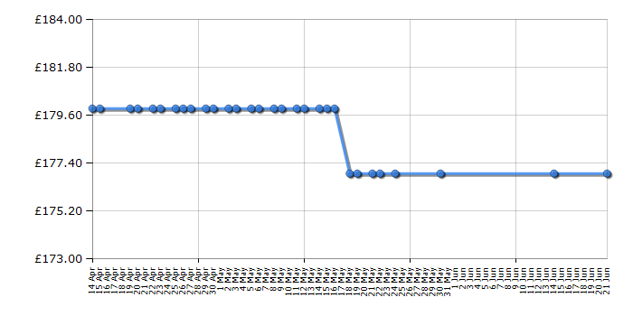 Cheapest price history chart for the Indesit TZAA10