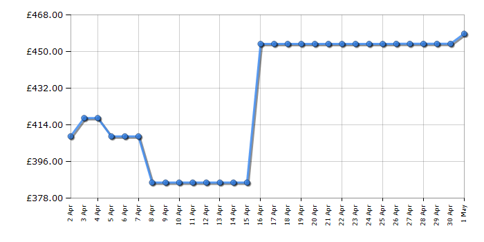 Cheapest price history chart for the Indesit UI6F2TS