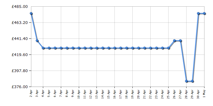 Cheapest price history chart for the Indesit UI6F2TSUK