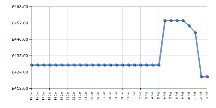 Cheapest price history chart for the Indesit UI6F2TW