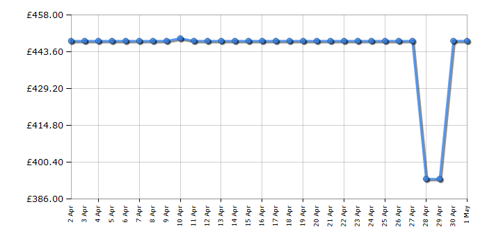 Cheapest price history chart for the Indesit UI8F2CWUK