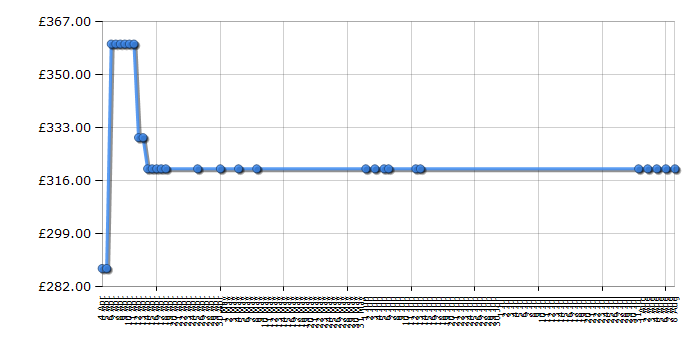 Cheapest price history chart for the Indesit UIAA12F