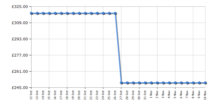 Cheapest price history chart for the Indesit XWE91282XS