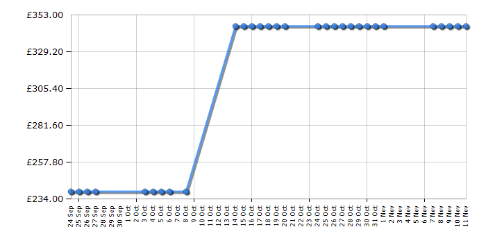 Cheapest price history chart for the Indesit XWE91483XW