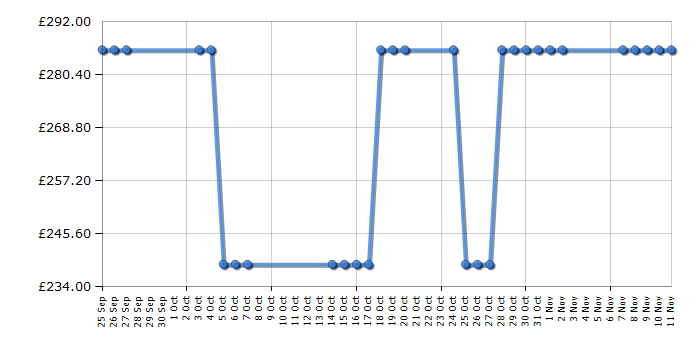 Cheapest price history chart for the Indesit XWSC61251S