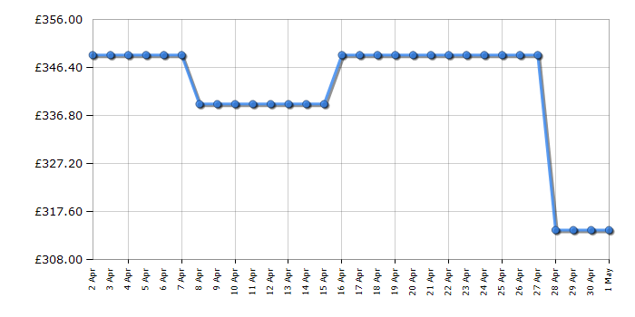 Cheapest price history chart for the Indesit YTM1071RUK