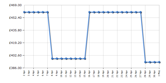 Cheapest price history chart for the Indesit YTM1182BXUK