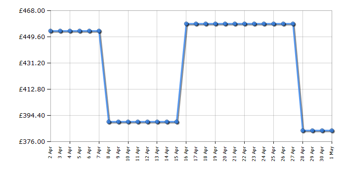 Cheapest price history chart for the Indesit YTM1182SSXUK