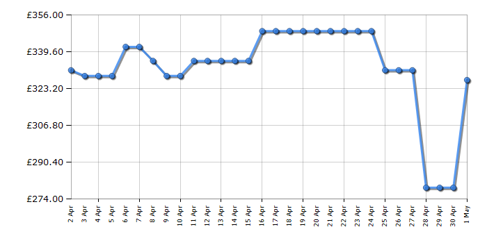 Cheapest price history chart for the Indesit YTM1182XUK