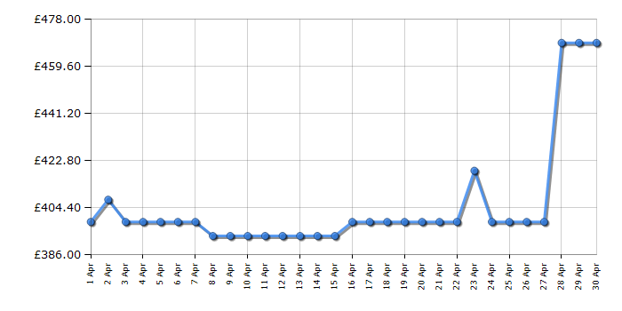 Cheapest price history chart for the Indesit YTM1192BXUK