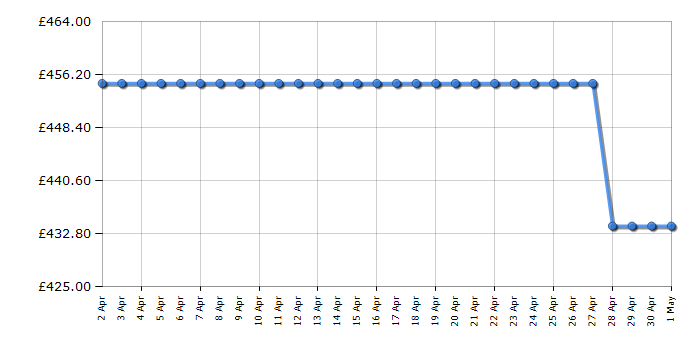 Cheapest price history chart for the Indesit YTM1192SSXUK