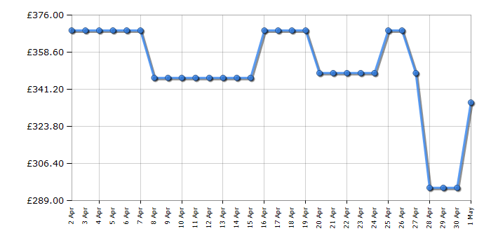 Cheapest price history chart for the Indesit YTM1192XUK