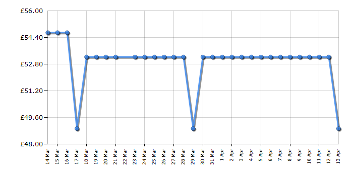 Cheapest price history chart for the Issey Miyake L'Eau D'Issey - Eau De Toilette - 50ml