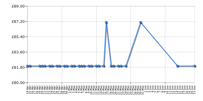 Cheapest price history chart for the Jabra Speak 510