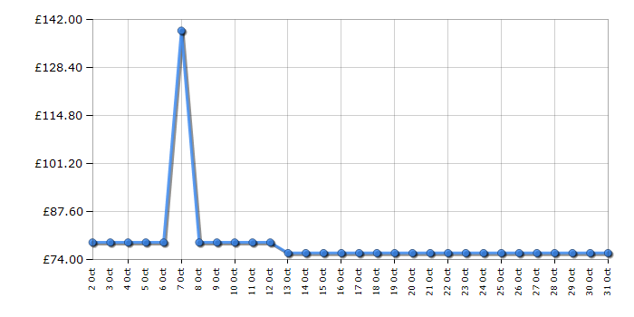 Cheapest price history chart for the Jackery Explorer 100 Plus