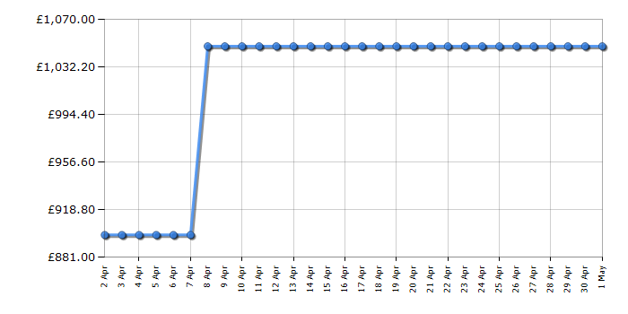 Cheapest price history chart for the Jackery Explorer 1000