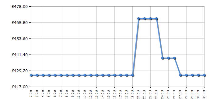 Cheapest price history chart for the Jackery Explorer 1000 v2