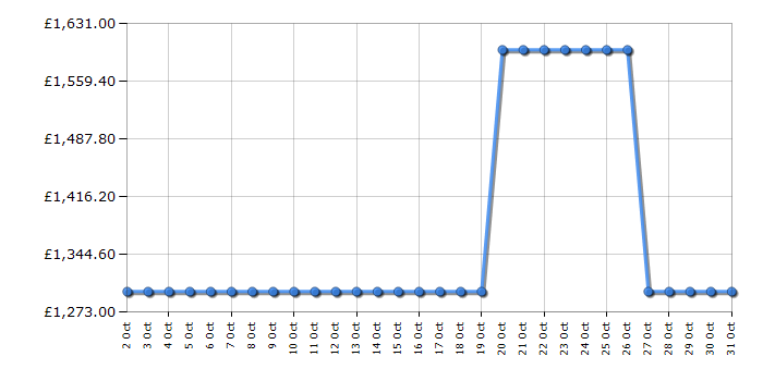 Cheapest price history chart for the Jackery Explorer 2000 Plus