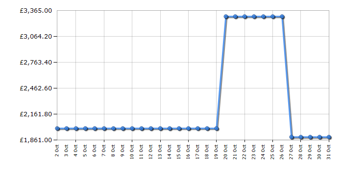 Cheapest price history chart for the Jackery Explorer 2000 Plus