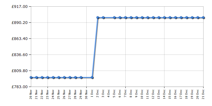 Cheapest price history chart for the Jackery Explorer 2000 v2