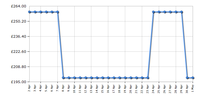 Cheapest price history chart for the Jackery Explorer 240