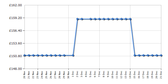 Cheapest price history chart for the Jackery Explorer 240 v2