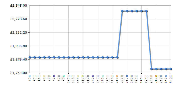 Cheapest price history chart for the Jackery Explorer 3000 v2