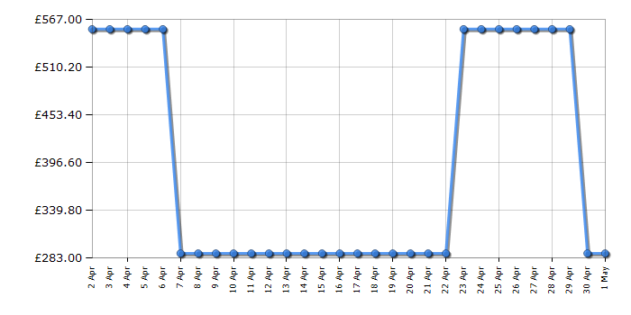 Cheapest price history chart for the Jackery Explorer 500