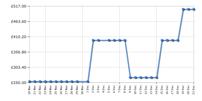 Cheapest price history chart for the Jackery Explorer 500 v2