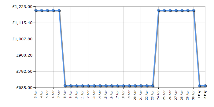 Cheapest price history chart for the Jackery Solar Generator 1000