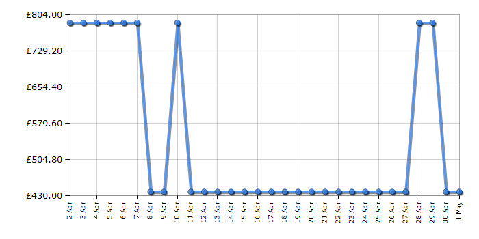 Cheapest price history chart for the Jackery Solar Generator 500