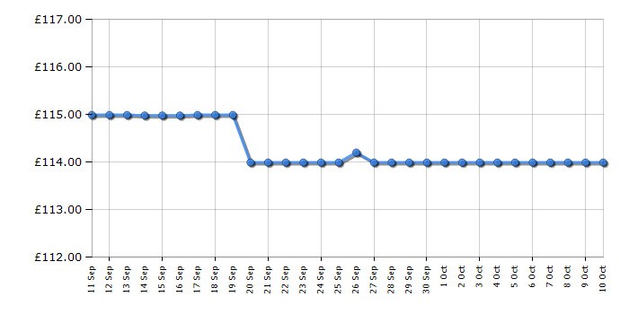 Cheapest price history chart for the JBL JBLFLIP7BLK