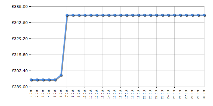 Cheapest price history chart for the JBL PartyBox Club 120 - Black