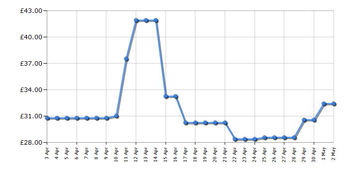Cheapest price history chart for the JBL Tune 710BT