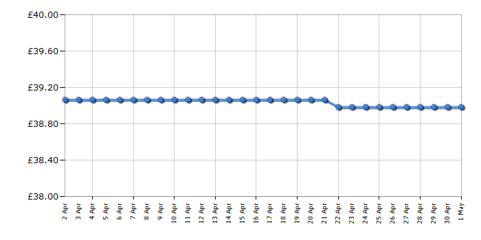 Cheapest price history chart for the JBL Tune 760NC