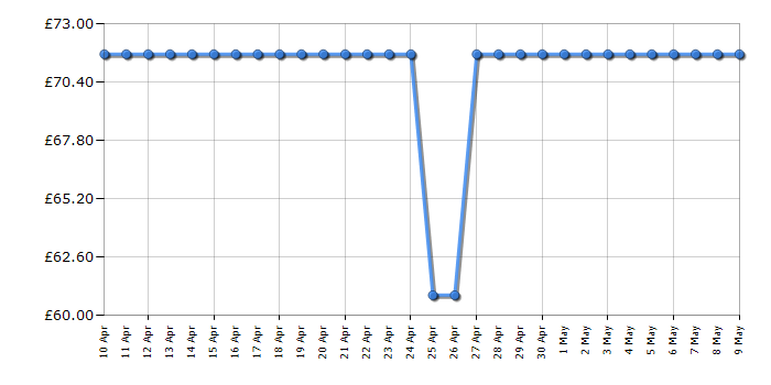 Cheapest price history chart for the Jimmy Choo - Eau de Parfum - 100ml