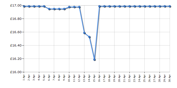 Cheapest price history chart for the John Adams Chocolate Lolly Maker