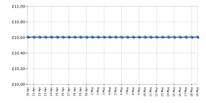 Cheapest price history chart for the John Adams Magicolour