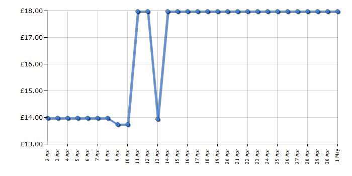 Cheapest price history chart for the John Adams Silly Sausage Game