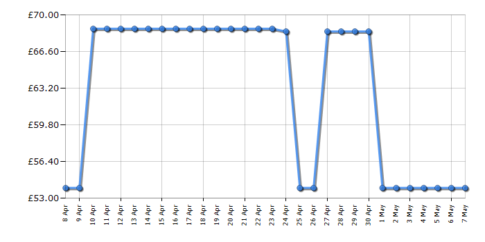 Cheapest price history chart for the Joie Nitro - Coal