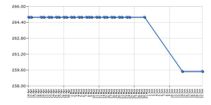 Cheapest price history chart for the Joie Trillo LX - Ember