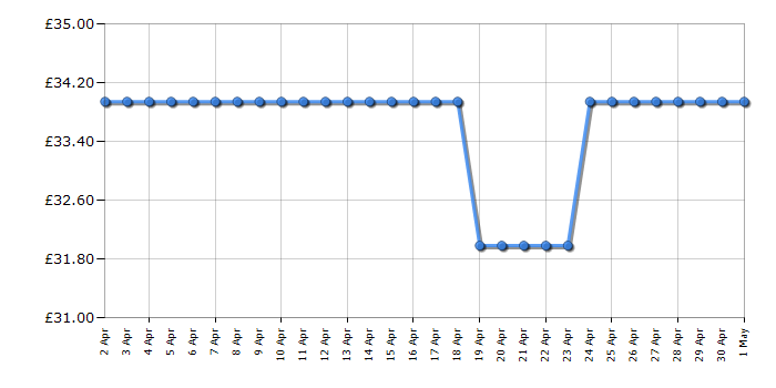 Cheapest price history chart for the Joop Homme - Eau de Toilette - 125ml