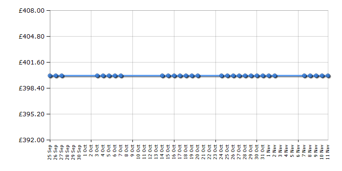 Cheapest price history chart for the Kampa Croyde 6