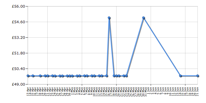 Cheapest price history chart for the Karcher 7.5M Pipe And Drain Cleaning Kit