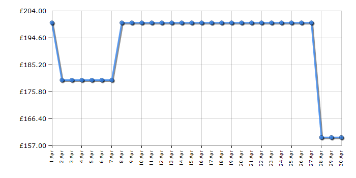 Cheapest price history chart for the Karcher BLV 18-200